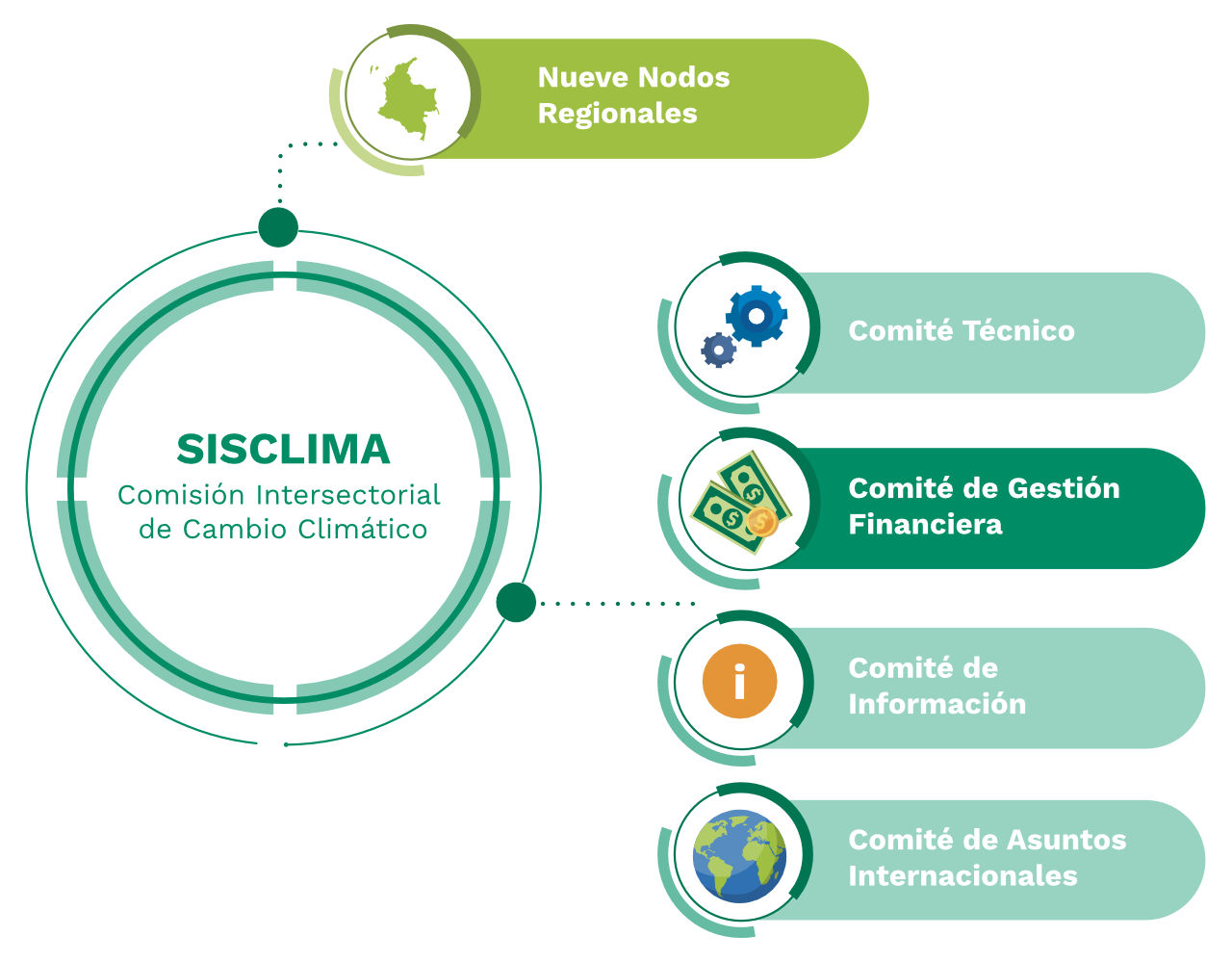 Comisión intersectorial de cambio Climático - SISCLIMA